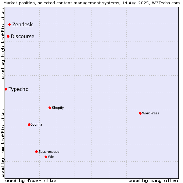 Market position of Zendesk vs. Discourse vs. Typecho