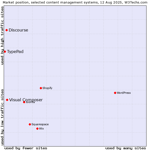Market position of Visual Composer vs. Discourse vs. TypePad