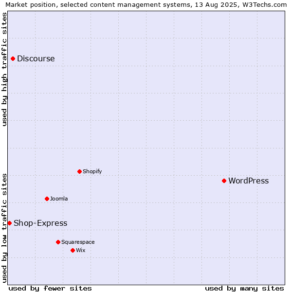 Market position of WordPress vs. Discourse vs. Shop-Express