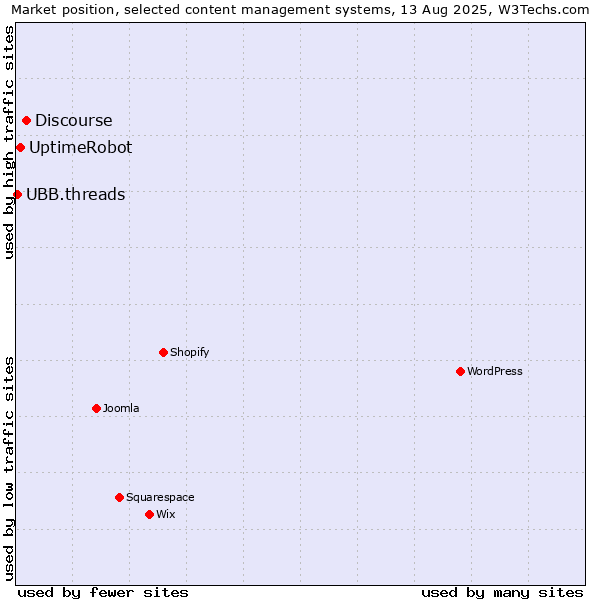 Market position of Discourse vs. UptimeRobot vs. UBB.threads