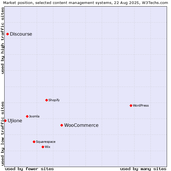 Market position of WooCommerce vs. Discourse vs. Ujione