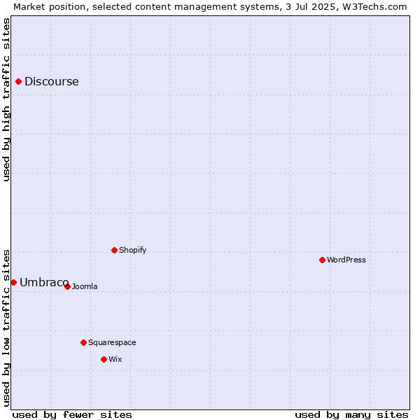 Market position of Discourse vs. Umbraco