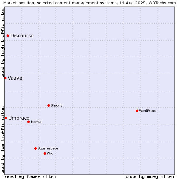 Market position of Discourse vs. Umbraco vs. Vaave