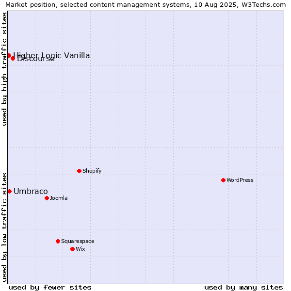 Market position of Discourse vs. Umbraco vs. Higher Logic Vanilla