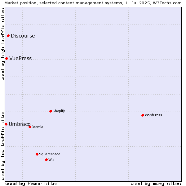 Market position of Discourse vs. VuePress vs. Umbraco