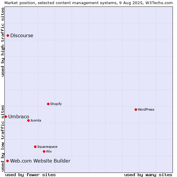 Market position of Discourse vs. Web.com Website Builder vs. Umbraco