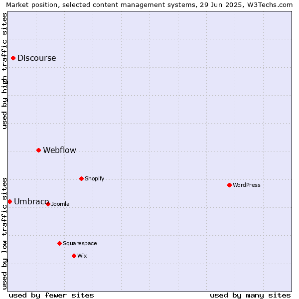 Market position of Webflow vs. Discourse vs. Umbraco