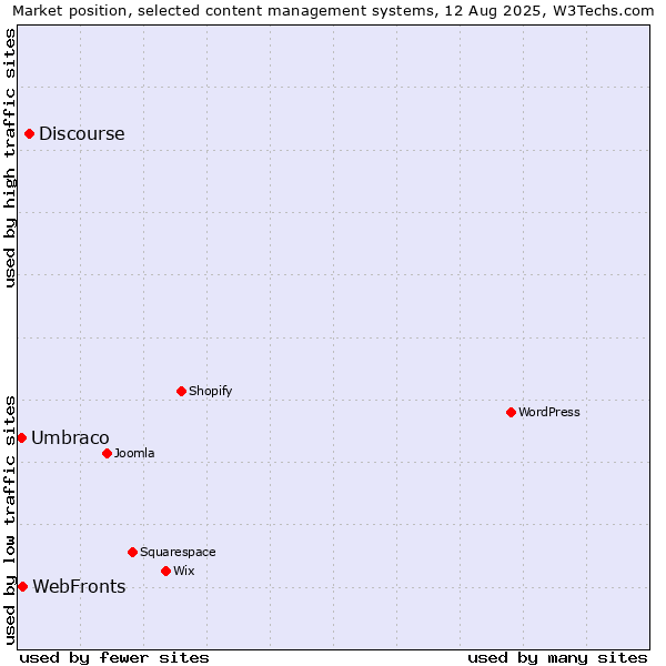 Market position of Discourse vs. WebFronts vs. Umbraco