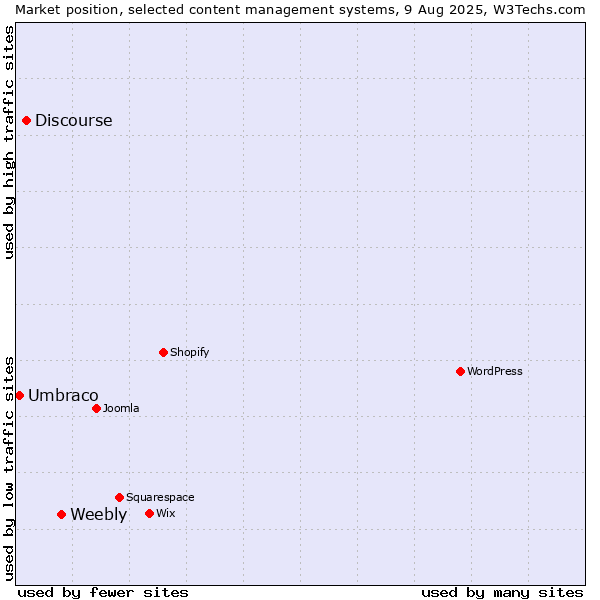 Market position of Weebly vs. Discourse vs. Umbraco