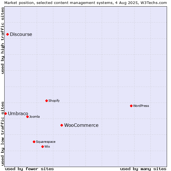 Market position of WooCommerce vs. Discourse vs. Umbraco