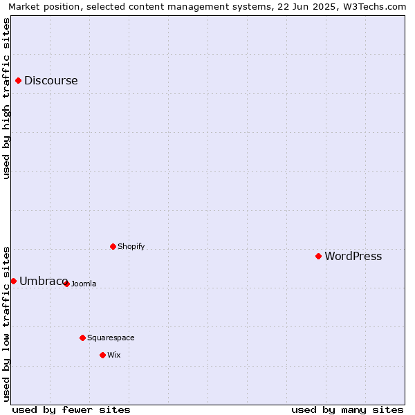 Market position of WordPress vs. Discourse vs. Umbraco