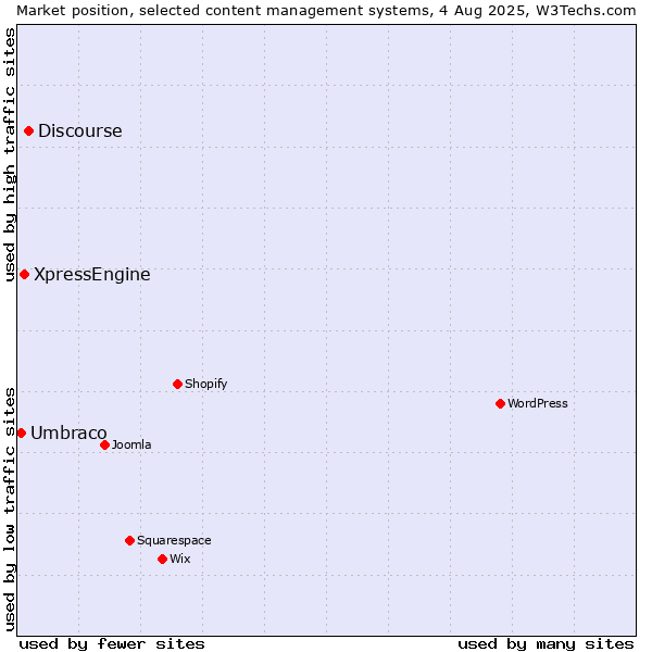 Market position of Discourse vs. XpressEngine vs. Umbraco