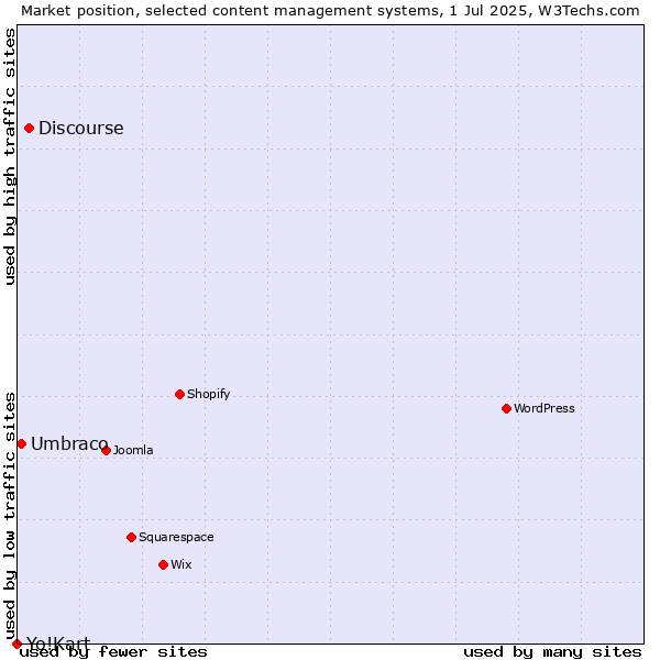 Market position of Discourse vs. Umbraco vs. Yo!Kart