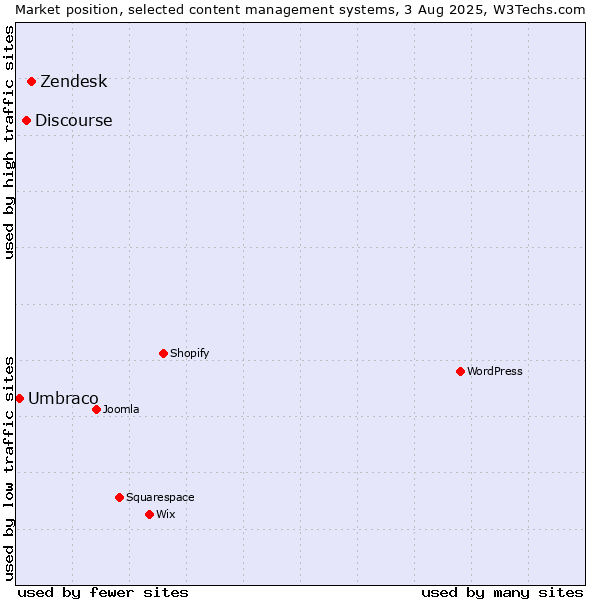 Market position of Zendesk vs. Discourse vs. Umbraco