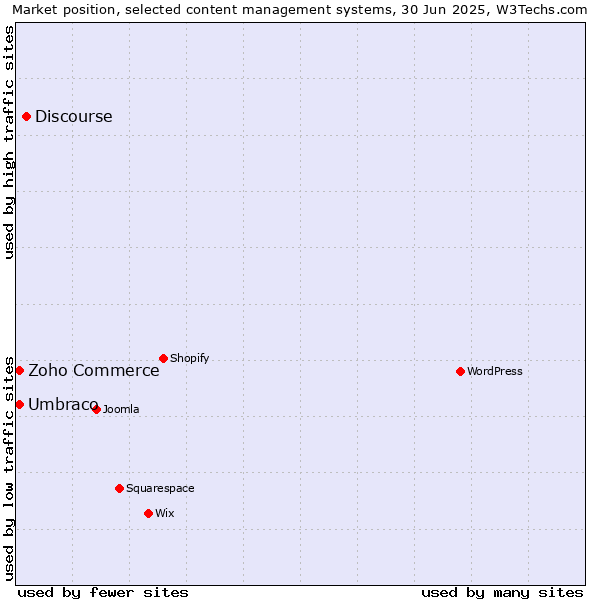 Market position of Discourse vs. Umbraco vs. Zoho Commerce