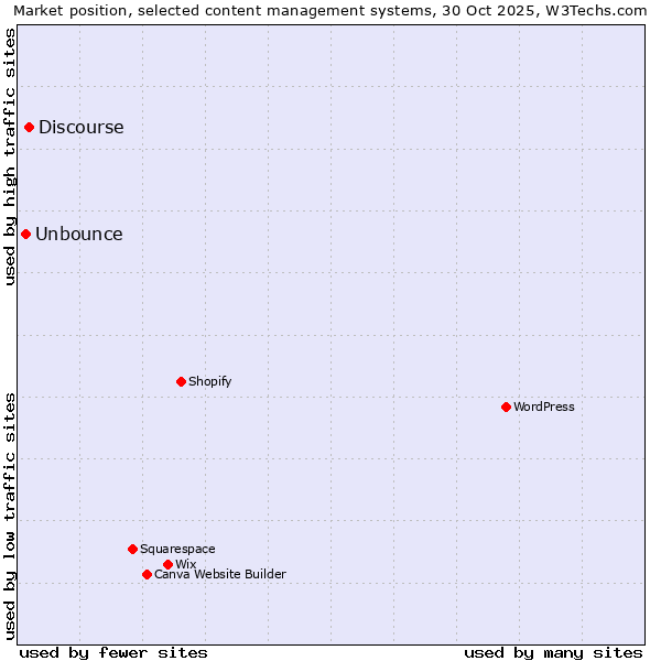 Market position of Discourse vs. Unbounce