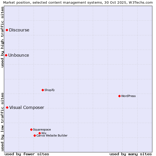 Market position of Visual Composer vs. Discourse vs. Unbounce