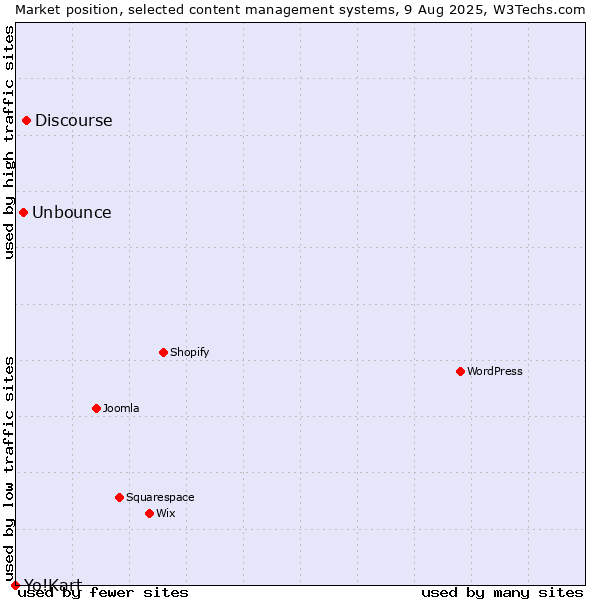 Market position of Discourse vs. Unbounce vs. Yo!Kart