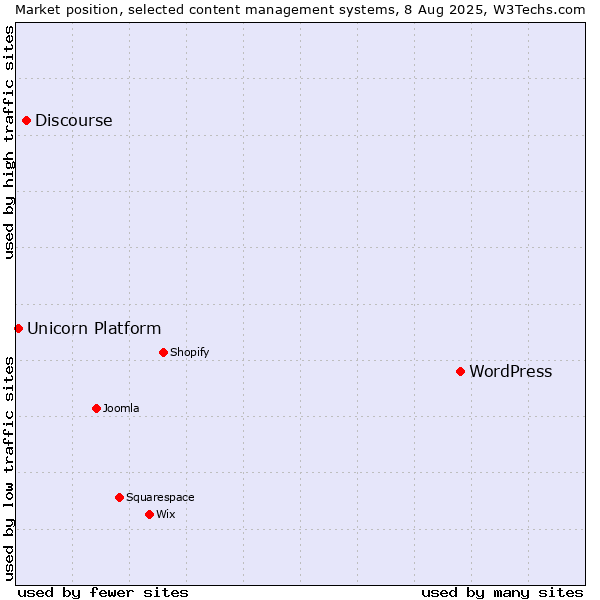 Market position of WordPress vs. Discourse vs. Unicorn Platform