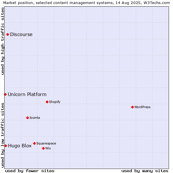 Market position of Discourse vs. Hugo Blox vs. Unicorn Platform