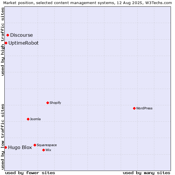 Market position of Discourse vs. UptimeRobot vs. Hugo Blox