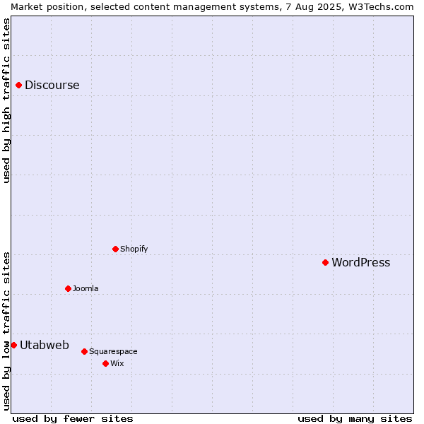 Market position of WordPress vs. Discourse vs. Utabweb