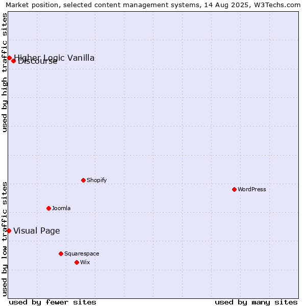 Market position of Discourse vs. Higher Logic Vanilla vs. Visual Page