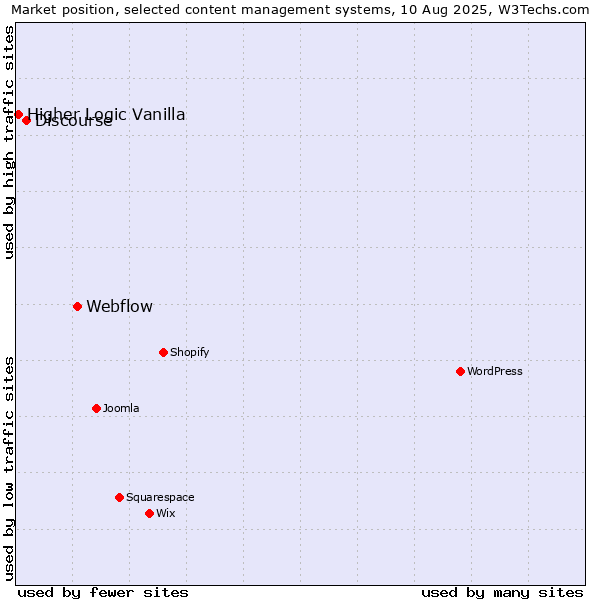 Market position of Webflow vs. Discourse vs. Higher Logic Vanilla
