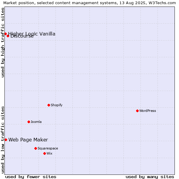 Market position of Discourse vs. Web Page Maker vs. Higher Logic Vanilla