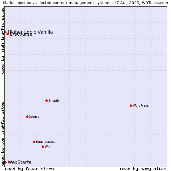 Market position of Discourse vs. WebStarts vs. Higher Logic Vanilla
