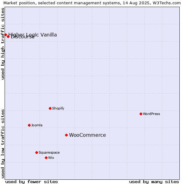 Market position of WooCommerce vs. Discourse vs. Higher Logic Vanilla