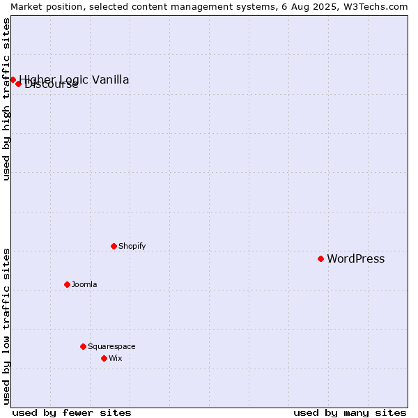Market position of WordPress vs. Discourse vs. Higher Logic Vanilla
