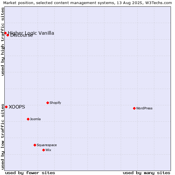 Market position of Discourse vs. XOOPS vs. Higher Logic Vanilla