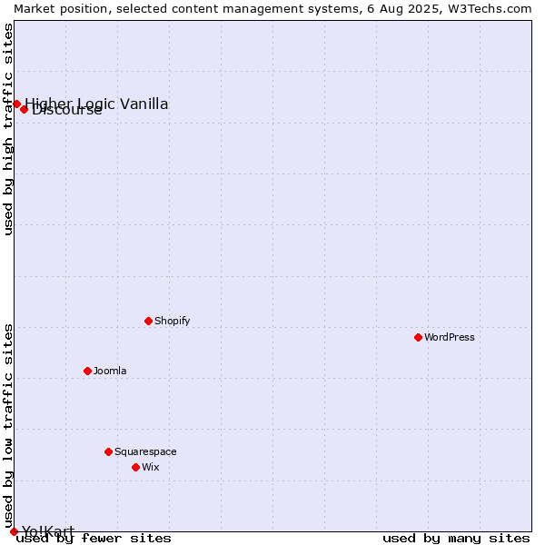 Market position of Discourse vs. Higher Logic Vanilla vs. Yo!Kart