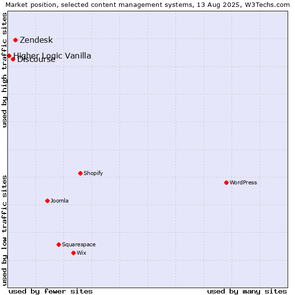 Market position of Zendesk vs. Discourse vs. Higher Logic Vanilla