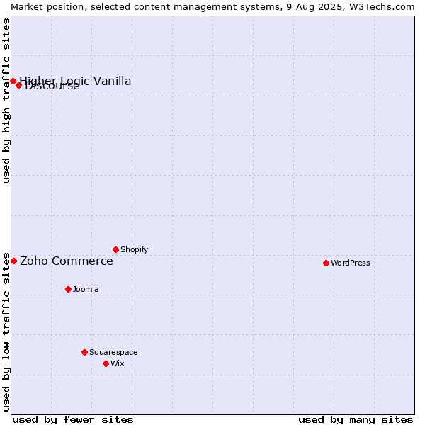 Market position of Discourse vs. Zoho Commerce vs. Higher Logic Vanilla