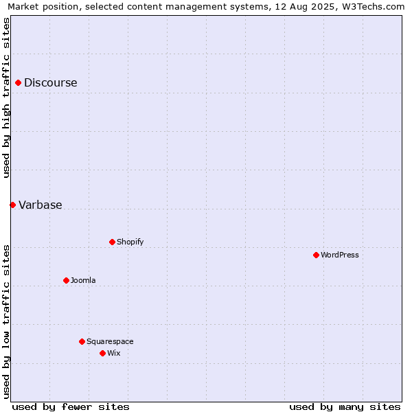 Market position of Discourse vs. Varbase