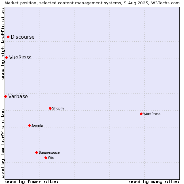 Market position of Discourse vs. VuePress vs. Varbase