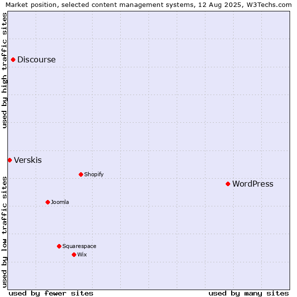 Market position of WordPress vs. Discourse vs. Verskis
