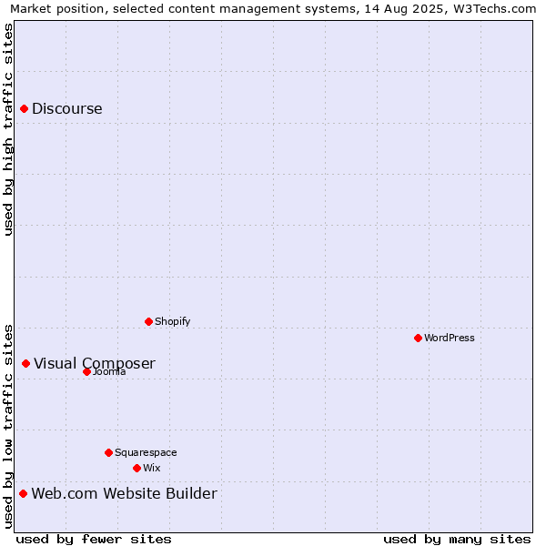 Market position of Visual Composer vs. Discourse vs. Web.com Website Builder