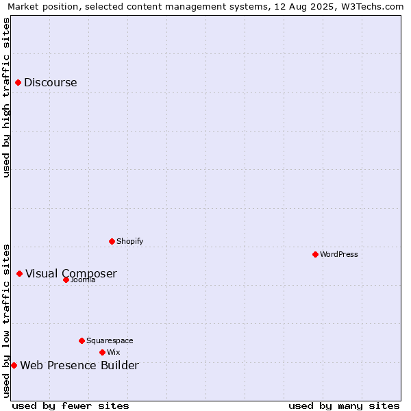 Market position of Visual Composer vs. Discourse vs. Web Presence Builder