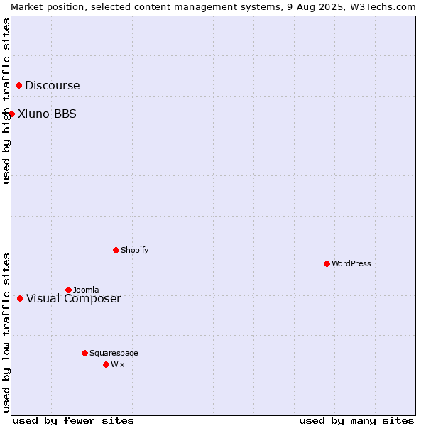 Market position of Visual Composer vs. Discourse vs. Xiuno BBS
