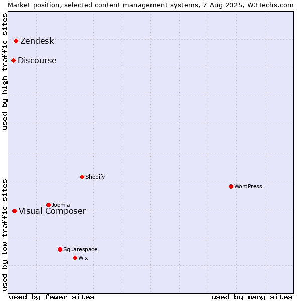 Market position of Zendesk vs. Visual Composer vs. Discourse