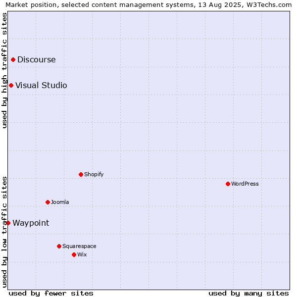 Market position of Discourse vs. Visual Studio vs. Waypoint