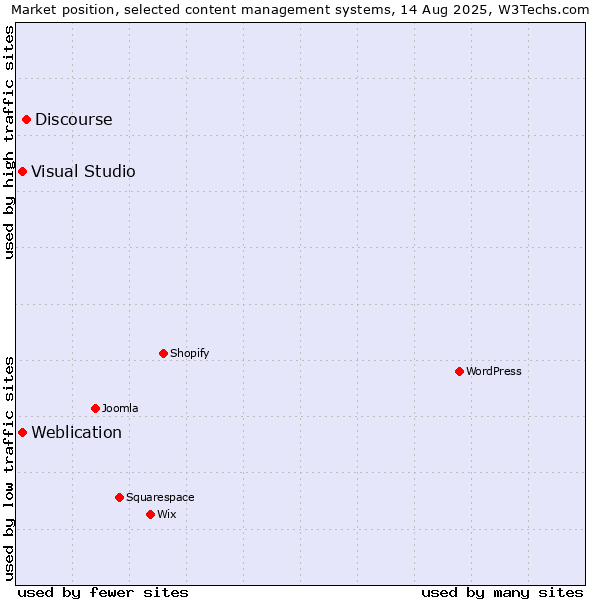 Market position of Discourse vs. Visual Studio vs. Weblication