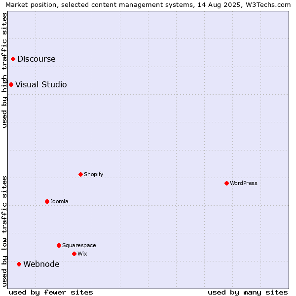 Market position of Webnode vs. Discourse vs. Visual Studio