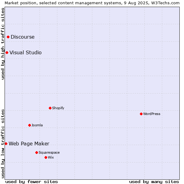 Market position of Discourse vs. Visual Studio vs. Web Page Maker