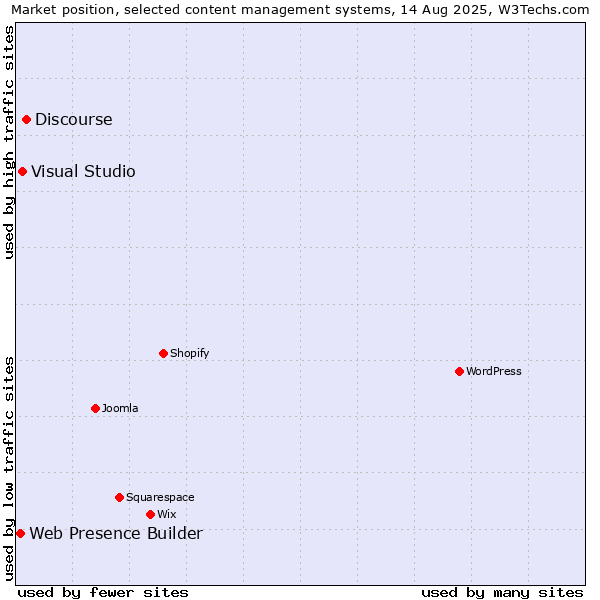 Market position of Discourse vs. Visual Studio vs. Web Presence Builder