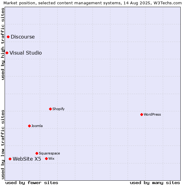 Market position of WebSite X5 vs. Discourse vs. Visual Studio