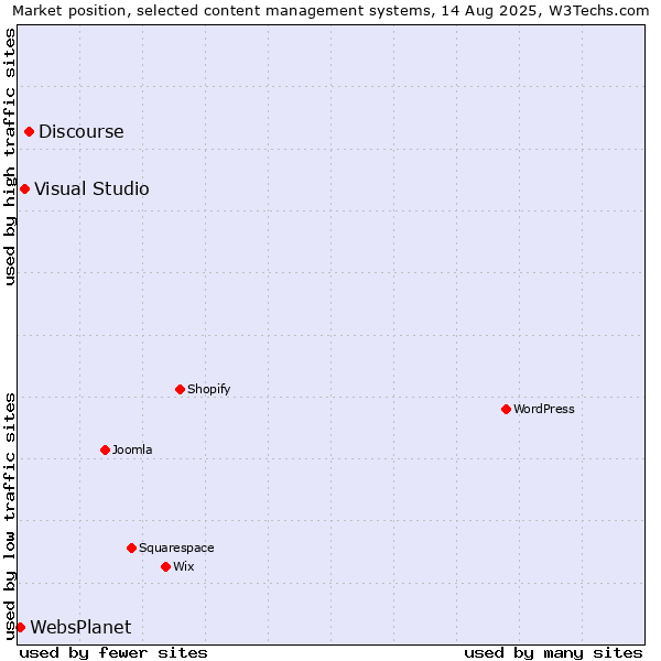 Market position of Discourse vs. Visual Studio vs. WebsPlanet